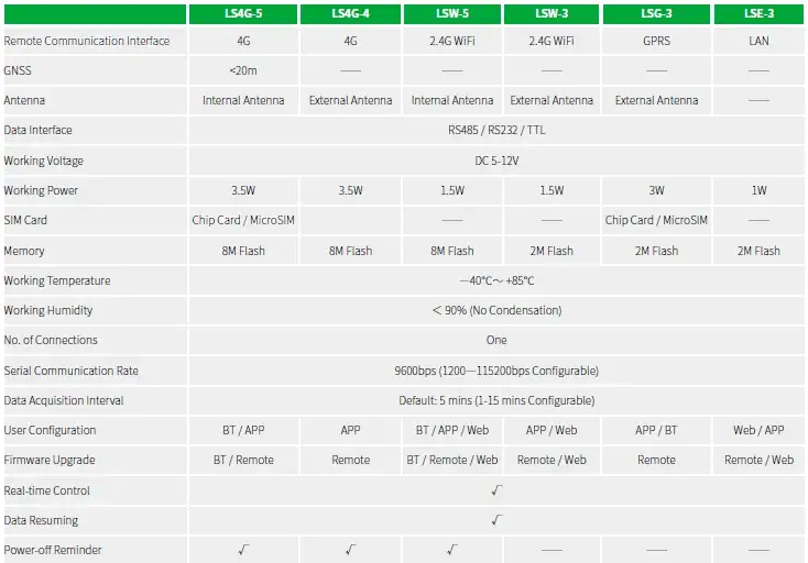 Système d'onduleur solaire INVT Stick Logger GPRS WIFI Ethernet spécifications